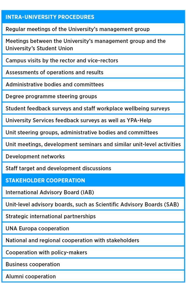 Here are two dimensions. First intra-university proecedures e.g meetings between the University’s management group and the University’s Student Union, degree programme steering groups, student feedback surveys and staff workplace wellbeing surveys. And then second stakeholder cooperations e.g. International Advisory Board (IAB), UNA Europa cooperation, Alumni cooperation. 