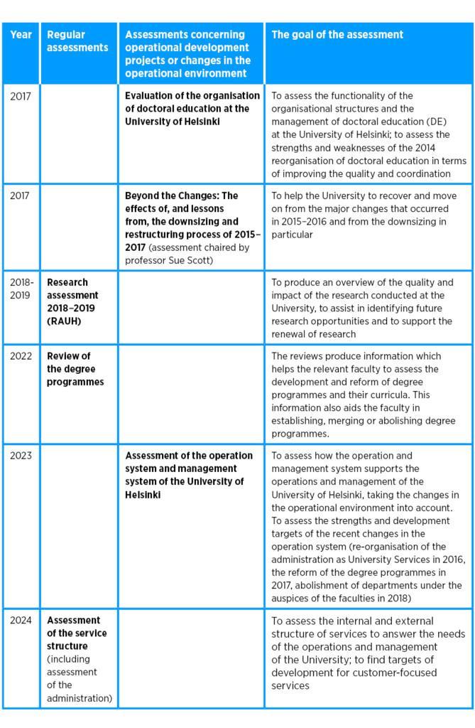 Becomig regular assessments are review of the degree programmes (year 2022). Assessment of the operation system and management system of the University (year 2023). Assessment of the service structure, including assessment of the administration (year 2024). The goals of the assessments are also mentioned in the figure. 
