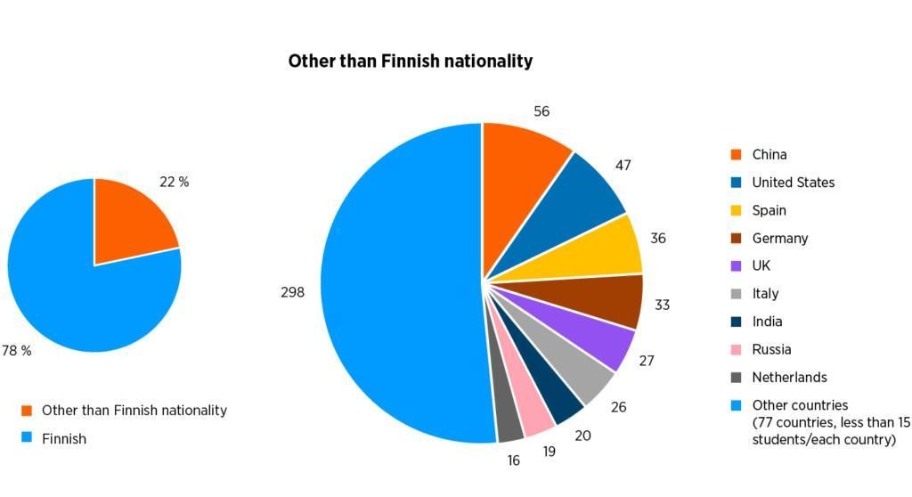 Circle 1: 78 % of the students are Finnish nationality and 22 % other than Finnish nationality. In circle 2 it is shown from what country these other than Finnish nationality students are coming, from 86 different countries. 