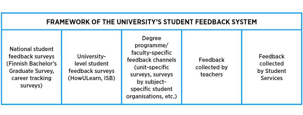 Framework of the University’s student feedback system is including: National student feedback surveys (Finnish Bachelor’s Graduate Survey, career tracking surveys) University-level student feedback surveys (HowULearn, ISB) Degree programme/faculty-specific feedback channels (unit-specific surveys, surveys by subject-specific student organisations, etc.) Feedback collected by teachers and last Feedback collected by Student Services. 