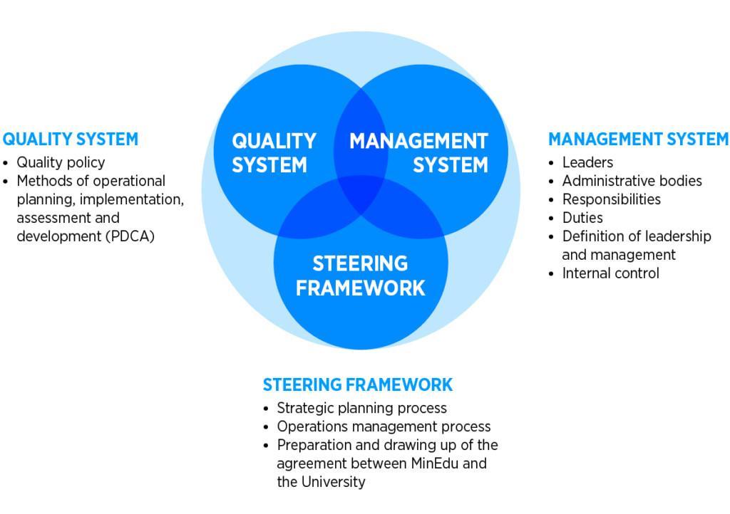 The three different areas of the integrated management system are partly overlapping and partly parallel, supplementing each other. These areas are: 1. management system e.g. includes leaders, administrative bodies, responsibilities, duties 2.steering framework e.g. strategic planning and operations management process 3. quality system e.g. methods of operational planning, implementation, assessment and development (PDCA-circle). 