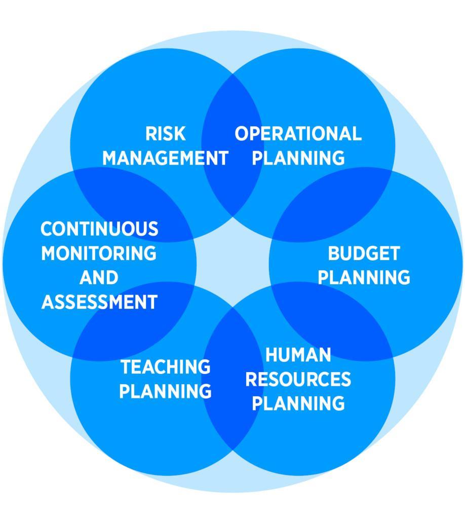The six different subprocesses of the operations management process are partly overlapping and partly parallel, supplementing each other. The operations management process consists of the subprocesses of operational planning, budget planning, human resources planning, teaching planning, continuous monitoring and assessment, and risk management. 
