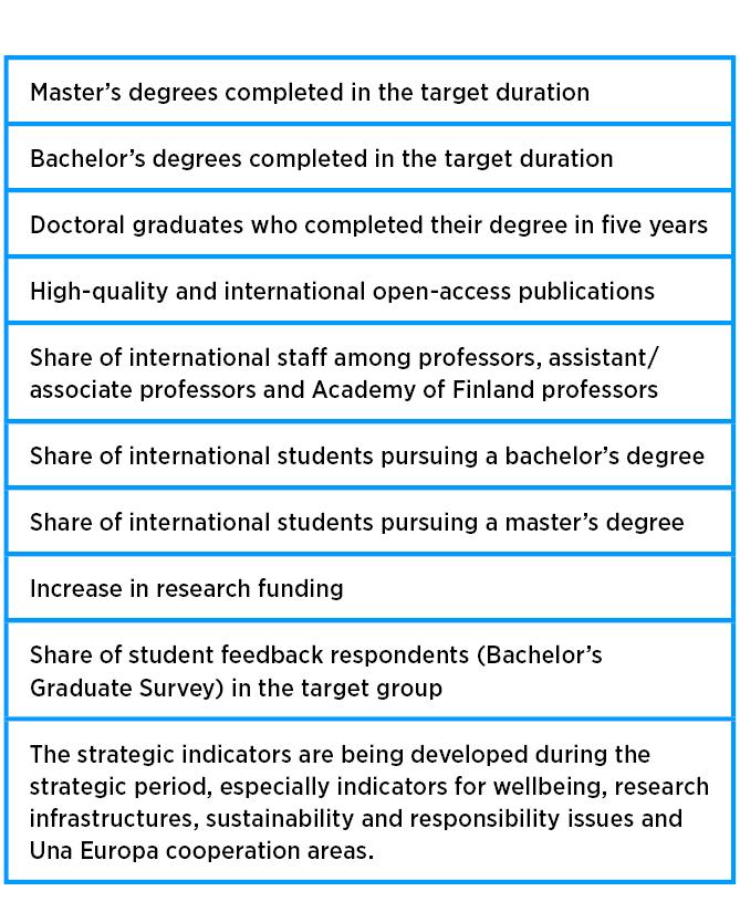 Degrees completed in the target duration (Bachelor’s degrees, Master’s degrees, Doctoral degrees, international degrees), increase in research funding, high-quality and international open-access publications, share of international staff, share of student feedback respondents. 