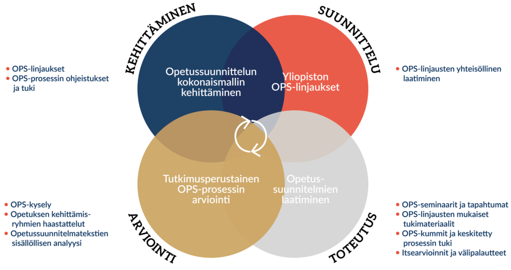 Kuva Jyväskylän yliopiston opetussuunnitelmatyön tutkimusperusainen kehittämissyklistä STAK-kehän mukaisesti kuvattuna.