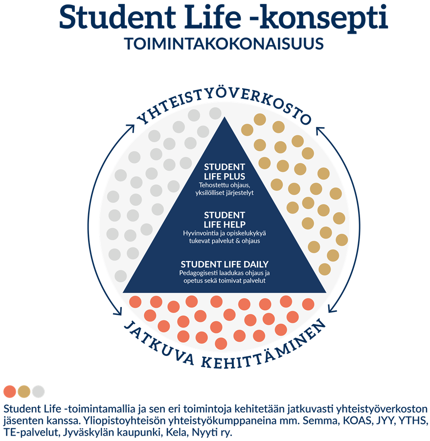 Jyväskylän yliopiston Student Life -konseptin kuvaus