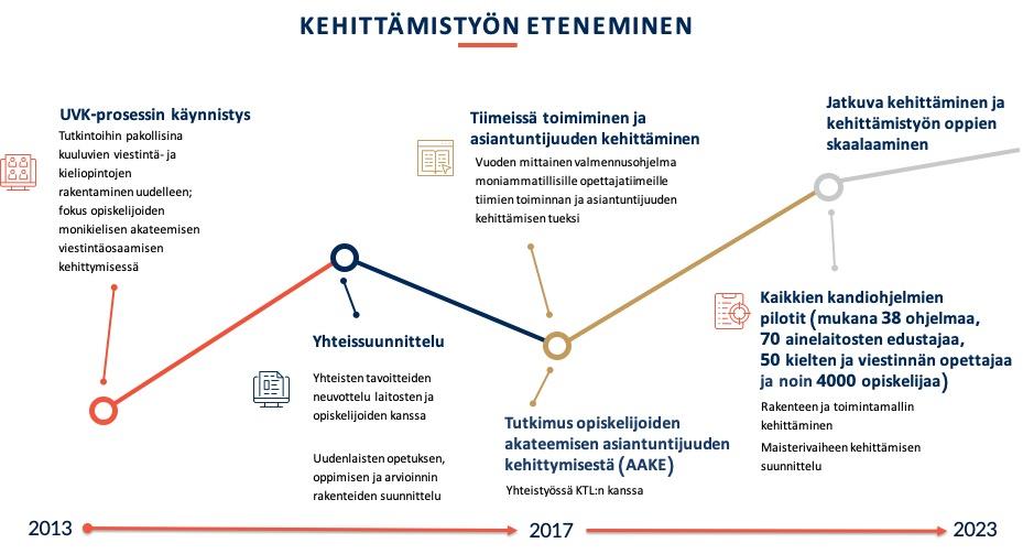 Kuvays Jyväskylän yliopiston uusimuotoisten viestintä- ja kieliopintojen kehittämistyön etenemisestä vuodesta 2013 vuoteen 2023.
