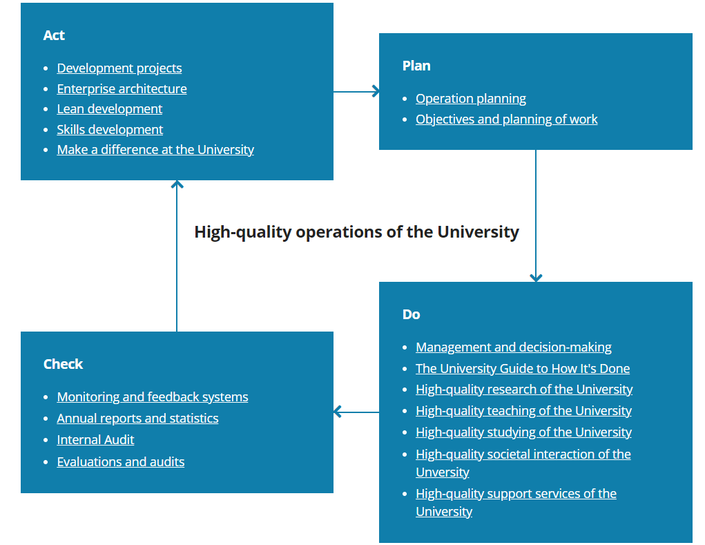 High quality operations of the University are described with the help of PDCA-cycle (Plan, Do, Check, Act). 