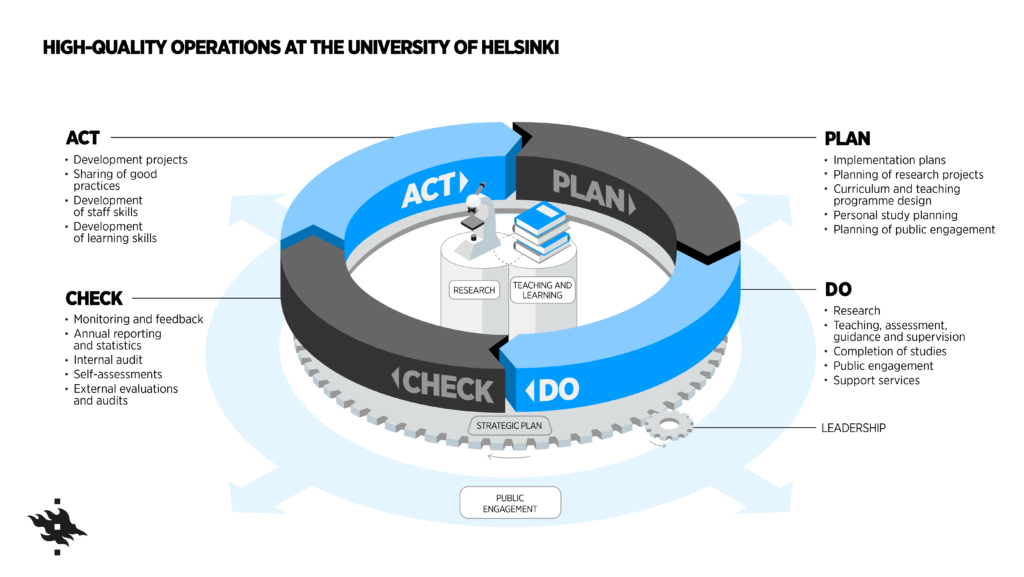 Quality system: How University operations are planned, implemented, evaluated and developed (PDCA-cycle). It is a collection of measures and methods used to ensure that we are progressing towards and achieving our goals. 