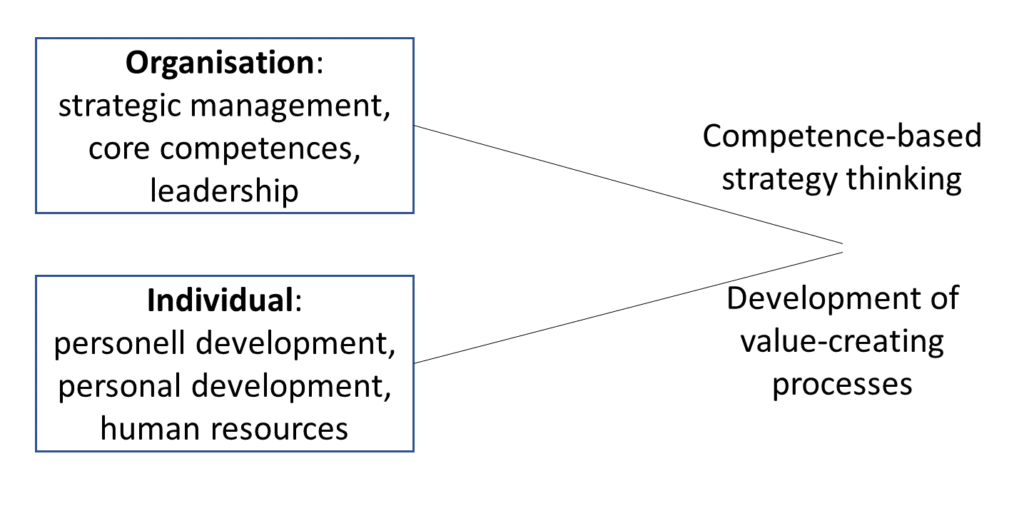 Graph: stratgegy-based development of organisational and individual competence