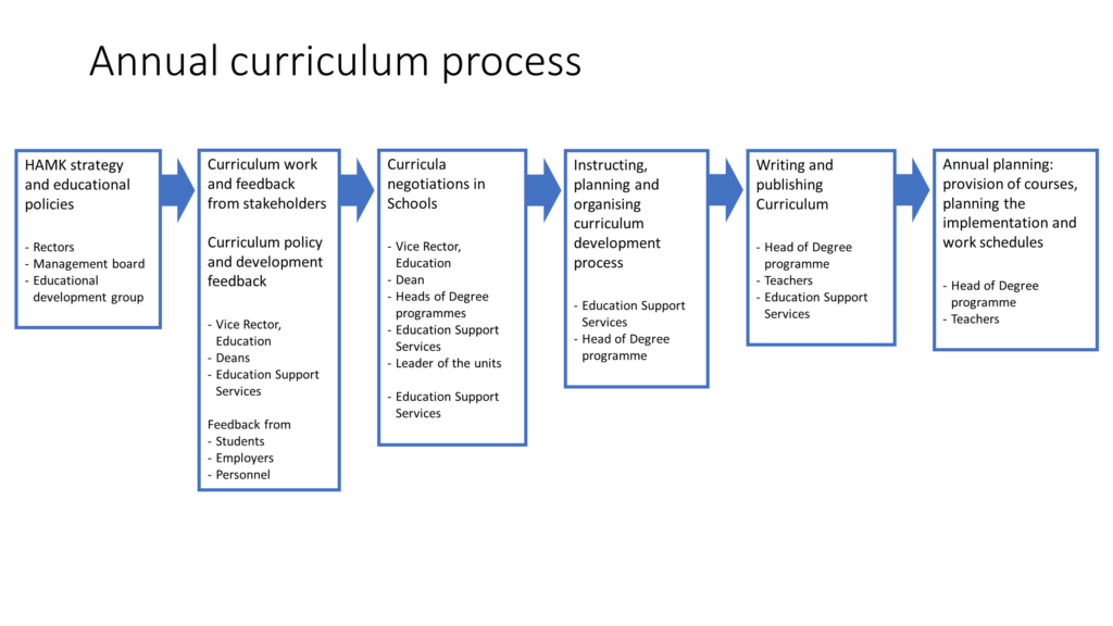 HAMK's annual curriculum process chart