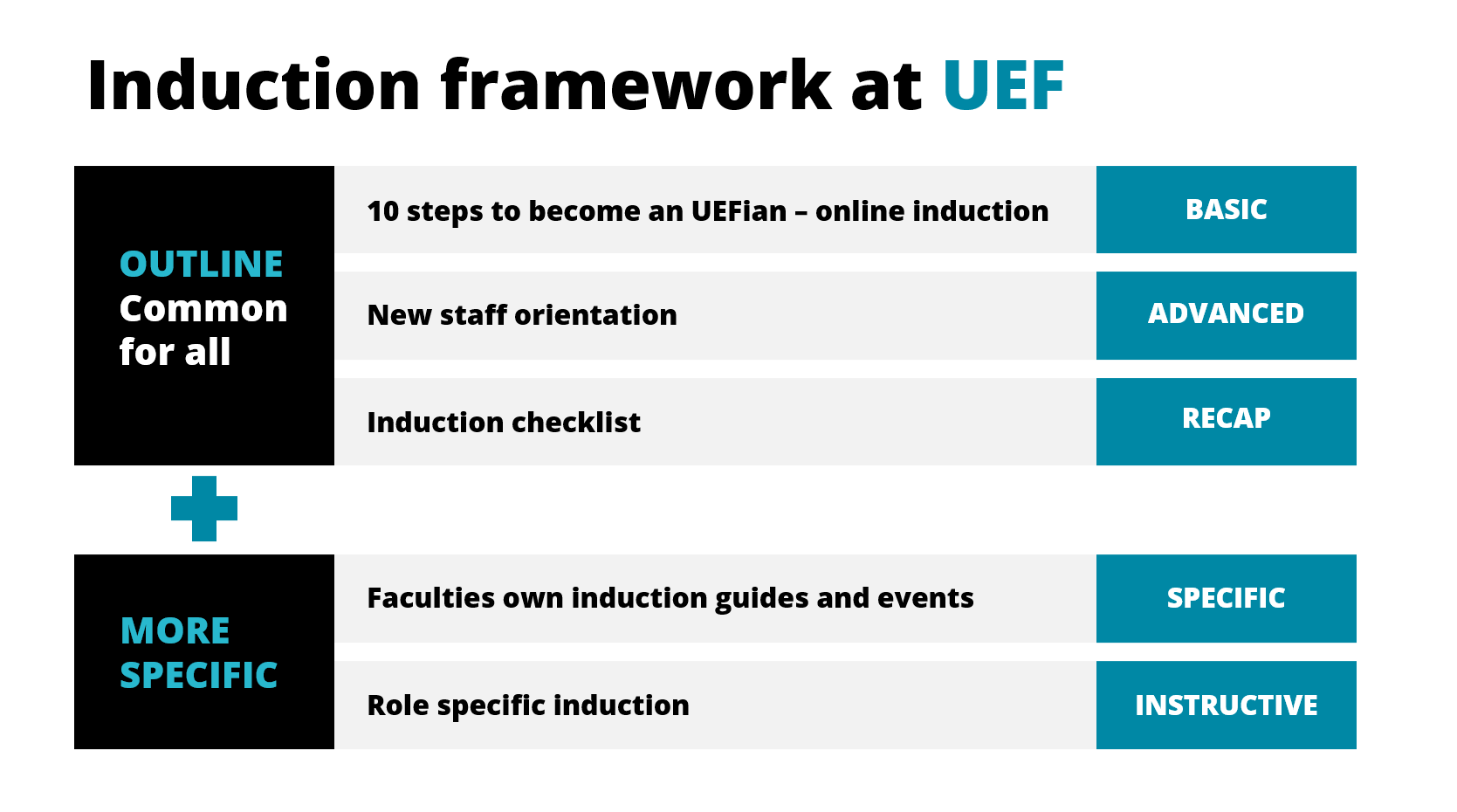 Induction framework at UEF