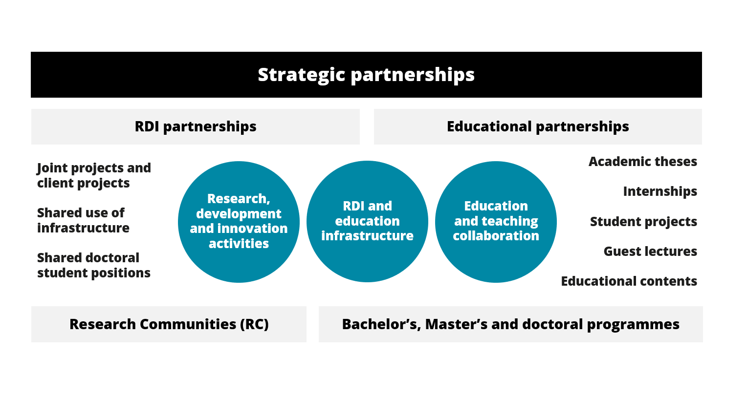 Strategic partnerships