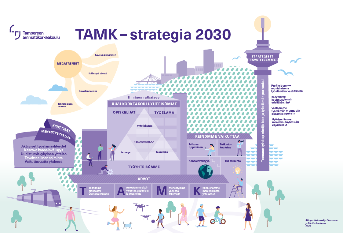 Kuvassa on kiteytetty TAMKin strategia 2030 Tampereen monumentteihin, kuten Näsinneulaan, Ratinaan, ratikkaan ja TAMKiin. Uudessa korkeakouluyhteisössä ihminen ratkaisee ja keskeisiä teemoja ovat yhteiskunta, terveys, tekniikka ja pedagogiikka. Megatrendit (kaupungistuminen, ikääntyvä väestö, ilmastonmuutos, teknologinen murros) luovat odotuksia TAMKin toiminnalle. TAMKin kriittisiksi menestystekijöiksi on tunnistettu aktiiviset työelämäyhteydet, kasvava kansainvälisyys, uudistumiskykyinen yhteisö, tavoitteellinen toiminta ja vaikuttavuutta yhdessä. Strategisia tavoitteita ovat: 1. Profiloidumme monialaisena työelämäkorkeakouluna, 2. Kasvamme koulutusviennin edelläkävijänä, 3. Vastaamme työelämän muuttuviin osaamistarpeisiin ja 4. Hyödynnämme korkeakouluyhteisön kilpailuedut. Arvoiksi on määritelty: Toimimme globaalisti vastuuta kantaen; Arvostamme aktiivisuutta, oppimista ja osaamista; Menestymme yhdessä tekemällä; Kunnioitamme moninaisuutta yhteisössä. Keinomme vaikuttaa ovat tutkintokoulutus, TKI-toiminta, jatkuva oppiminen ja kansainvälisyys.