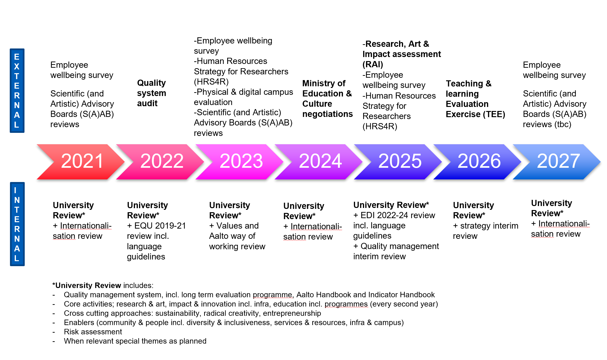 Figure 7. Aalto University long-term evaluation programme 2021-2027