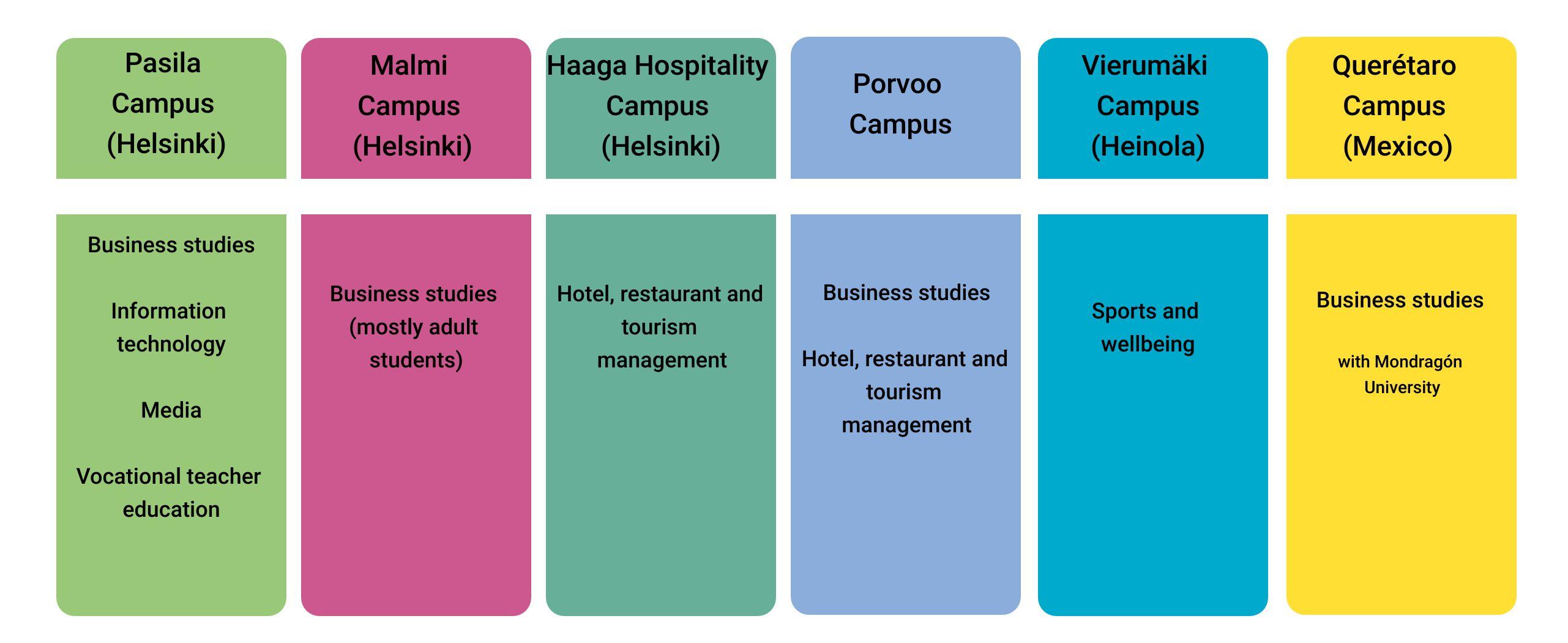 Picture 1. Haaga-Helia's fields of education according to campuses