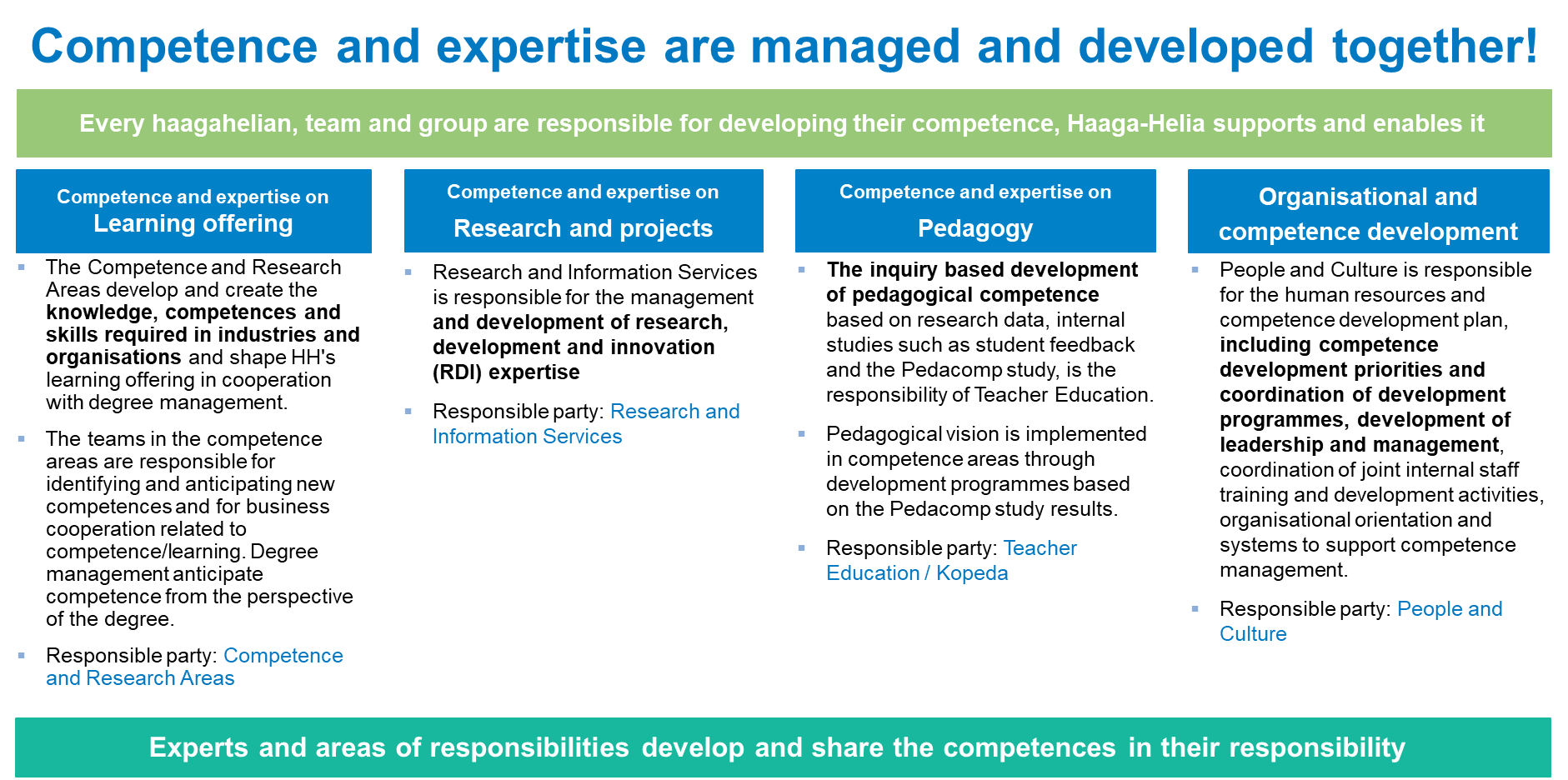 Picture 21. Competence development areas