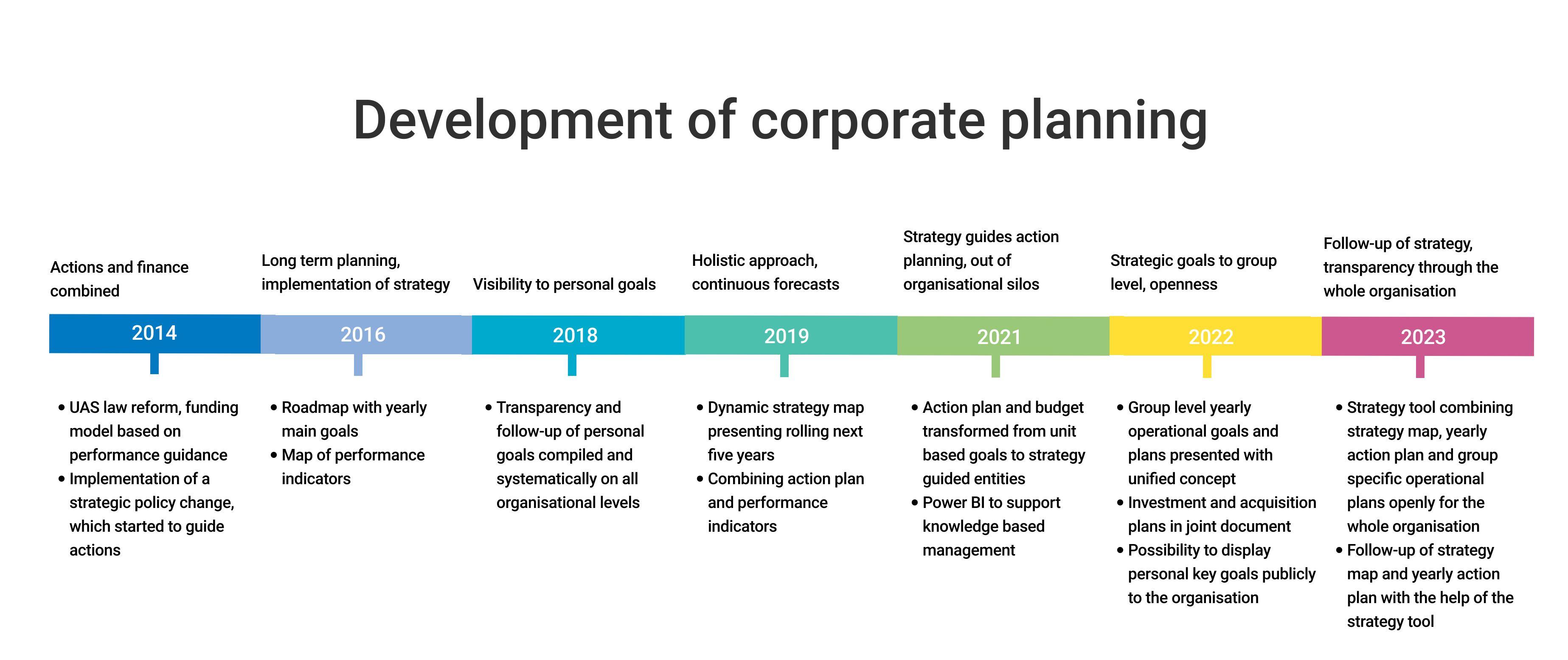 Picture 26. Development of corporate planning