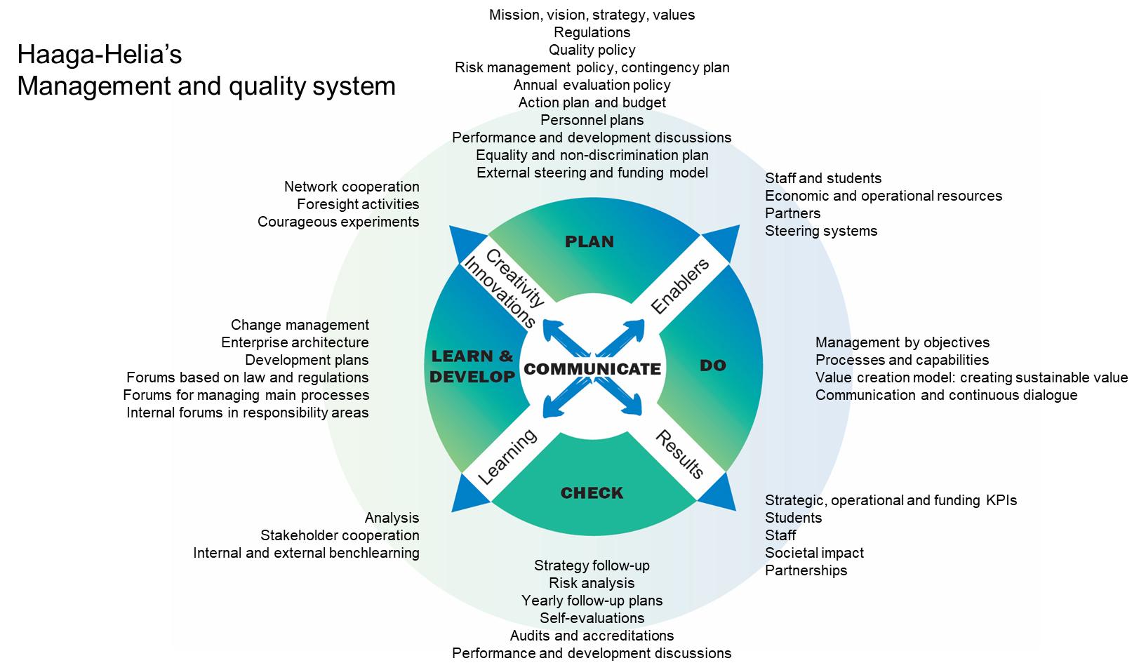 Picture 19. Haaga-Helia's management and quality system