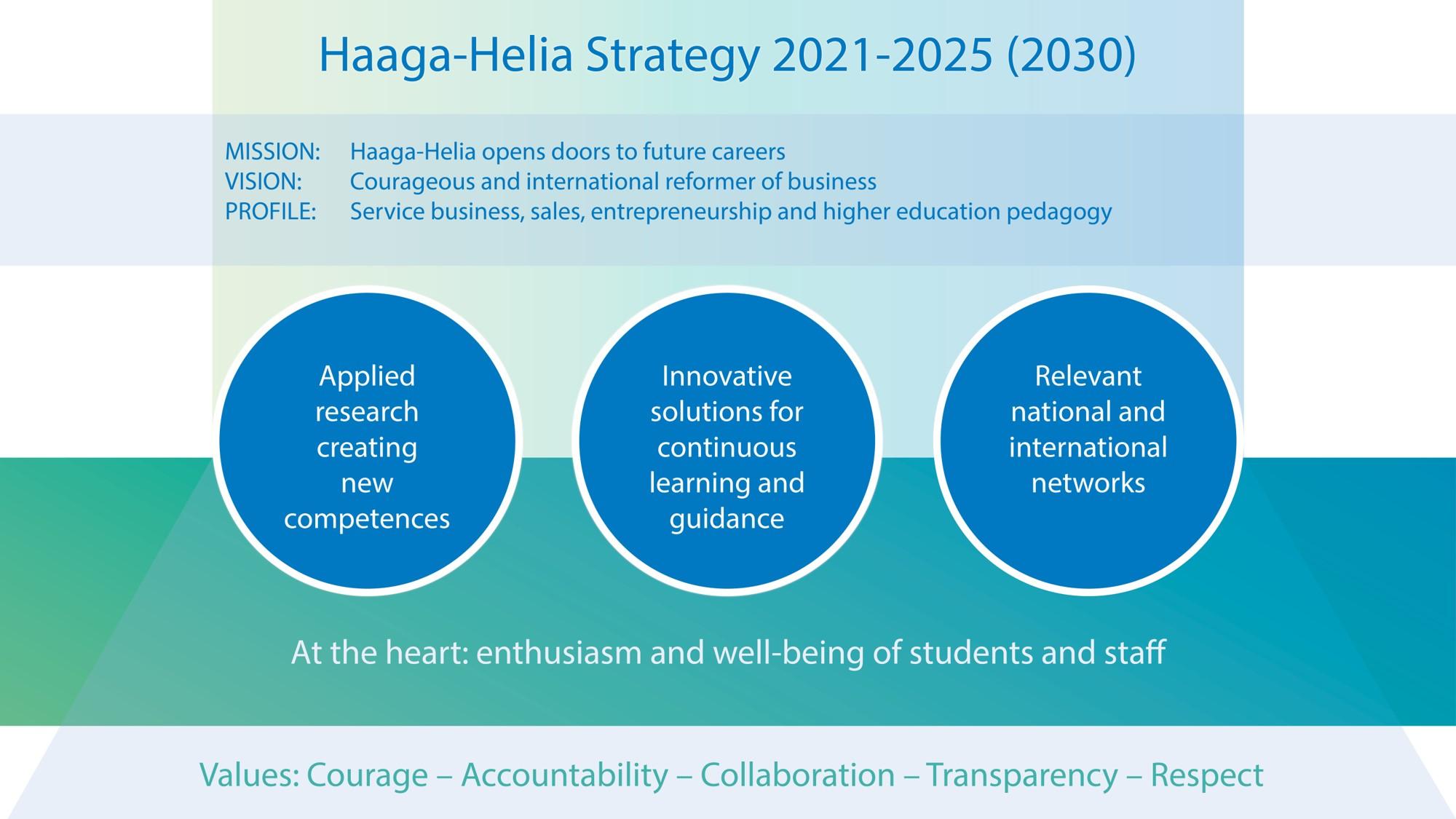 Picture 3. Haaga-Helia's strategy