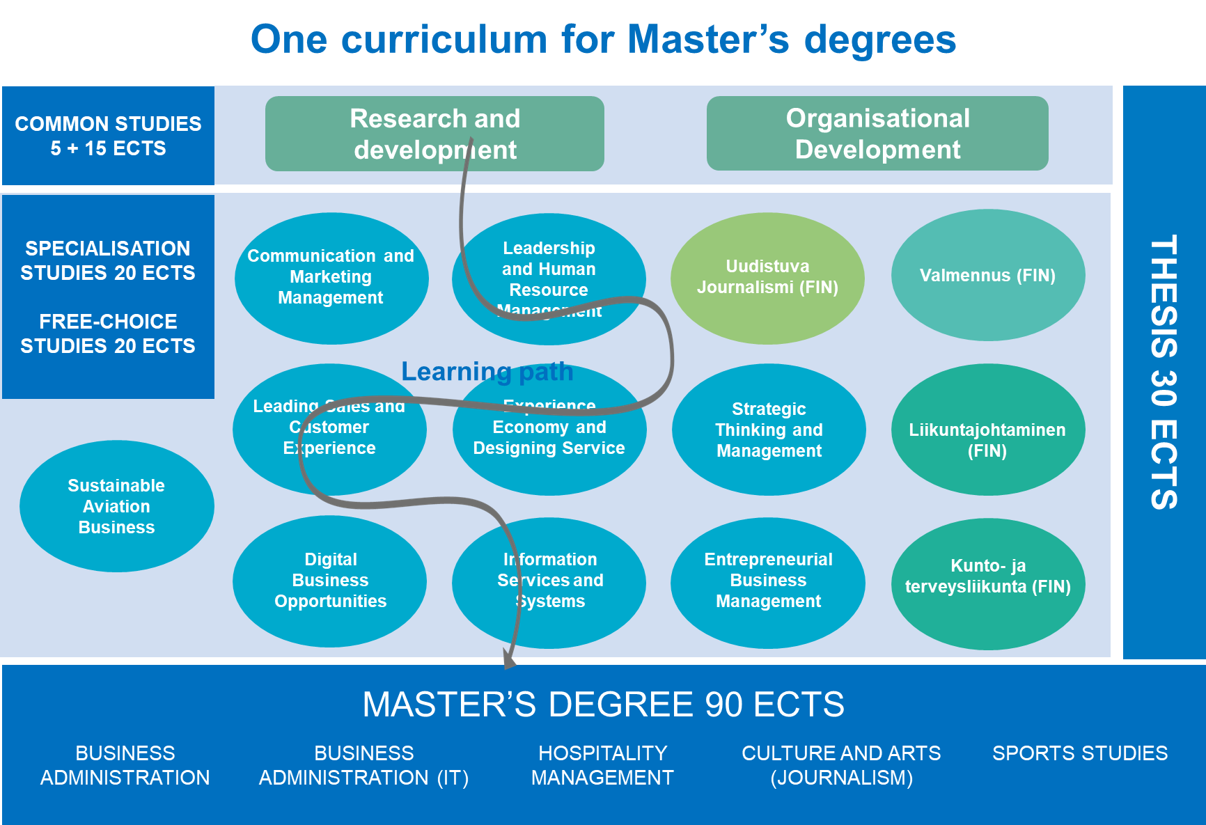 Picture 7. One curriculum for Master’s degree