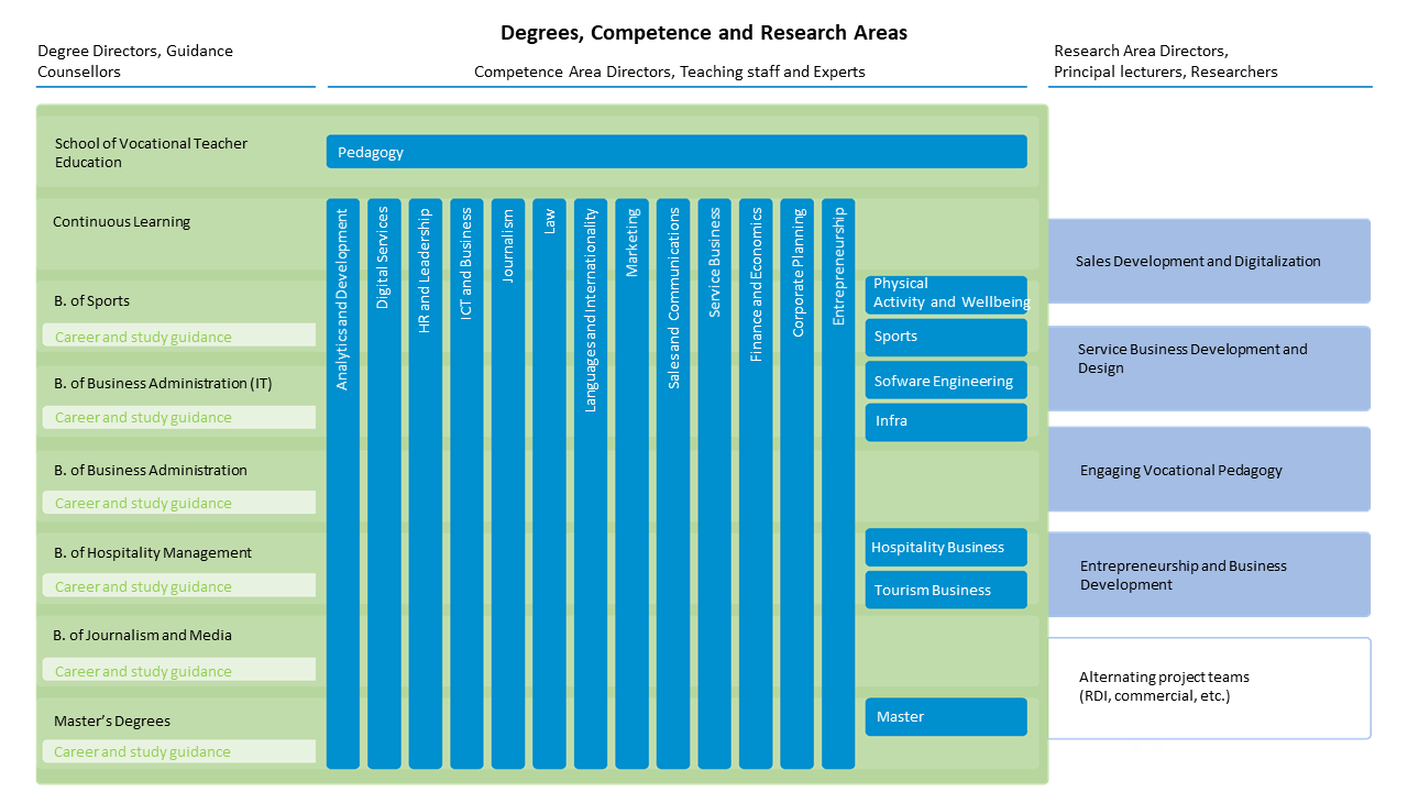 Picture 6. Structure in education and research