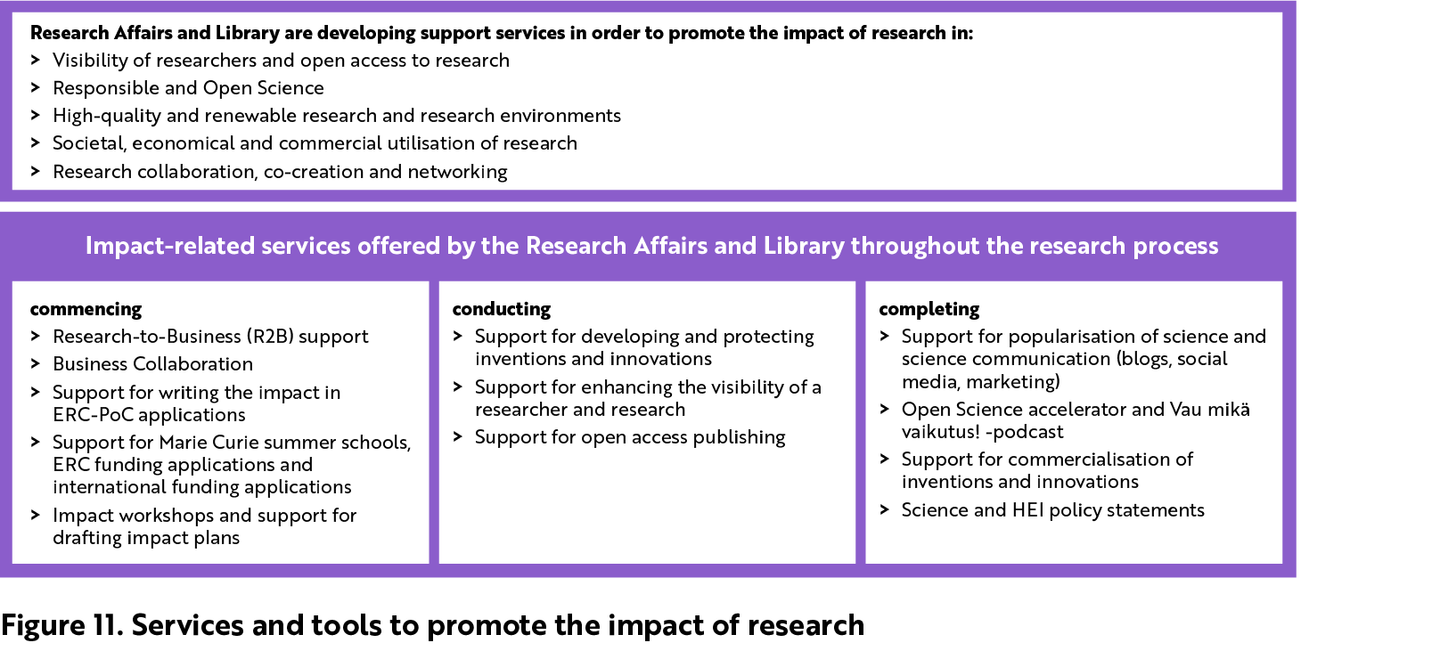 Research Affairs and Library are developing support services in order to promote the impact of research in visibility of researchers and open access to research, Responsible and Open Science, high-quality and renewable research and research environments, societal, economical and commercial utilisation of research as well as research coll¬aboration, co-creation and networking. Impact-re¬lated services offered by the Research Affairs and Library throughout the research process. Commencing. Research-to-Business R2B support, Business Coll¬aboration, Support for writing the impact in ERC-PoC applications, Support for Marie Curie summer schools, ERC funding applications and international funding applications, Impact workshops and support for drafting impact p¬lans. Conducting. Support for developing and protecting inventions and innovations, Support for enhancing the visibility of a researcher and research, Support for open access publishing. Completing. Support for popuralisation of science and science communication, e.g. blogs, social media and marketing, Open Science accelerator and Vau mikä vaikutus! -podcast, Support for commercialisation of inventions and innovations and Science and HEI policy statements.