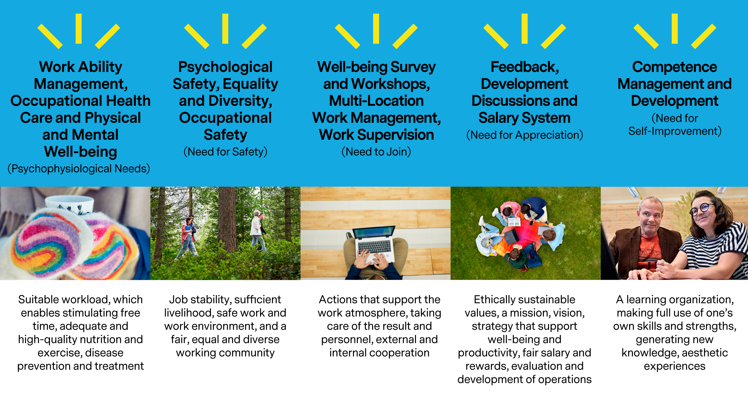 The well-being toolkit for line managers brings together the services available to the UO’s staff, which employees and line managers can use. The toolkit offers ways to strengthen the well-being of oneself and the entire work community.
