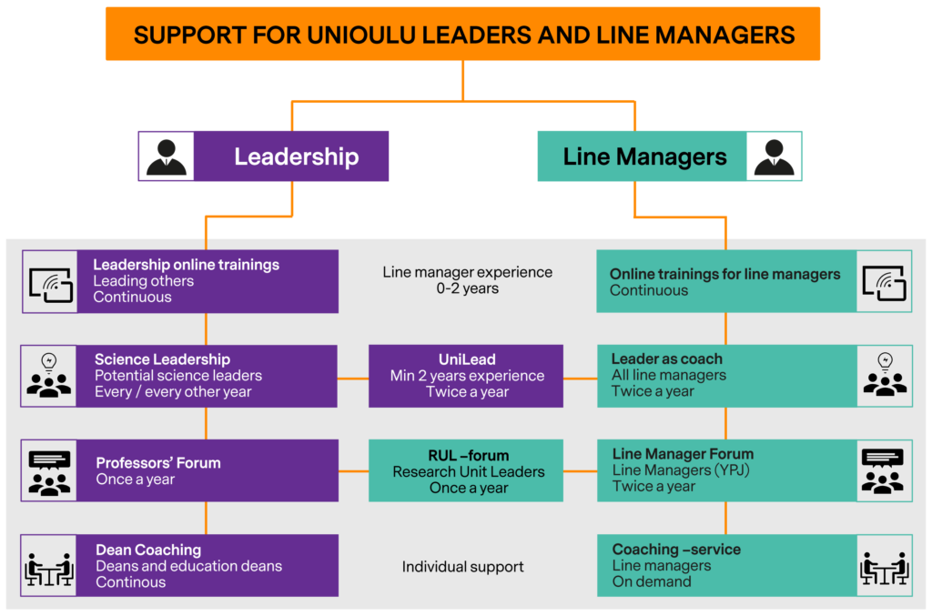 The UO offers various training programmes to support the line managers' daily work and leadership activities. The programmes are primarily long-term processes, and they are launched 1-2 times a year, which makes them easy to include staff’s annual plans.