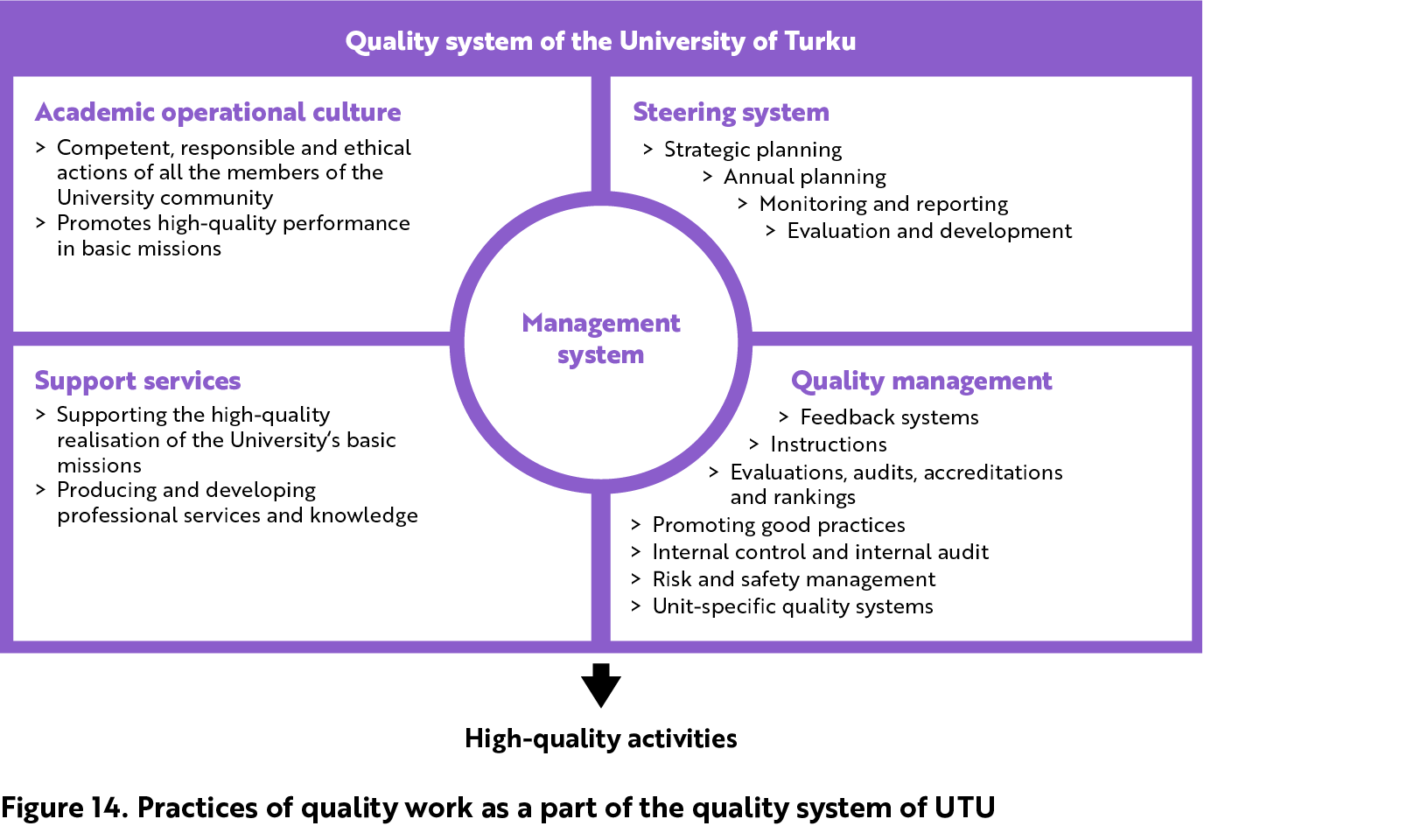 Steered by the University’s management system, the quality system consists of practices supporting high-quality activities and includes academic operational culture, steering system, support services, and quality management. Academic operational culture includes competent, responsible and ethical actions of all the members of the University community. It promotes high-quality performance in basic missions. Steering system includes strategic planning, annual planning, monitoring and reporting, evaluation and development. Quality management includes feedback systems, instructions, evaluations, audits, accreditations and rankings, promoting good practices, internal control and internal audit, risk and safety management and unit-specific quality systems. Support services include supporting the high-quality realisation of the University’s basic missions and producing and developing professional services and knowledge. 
