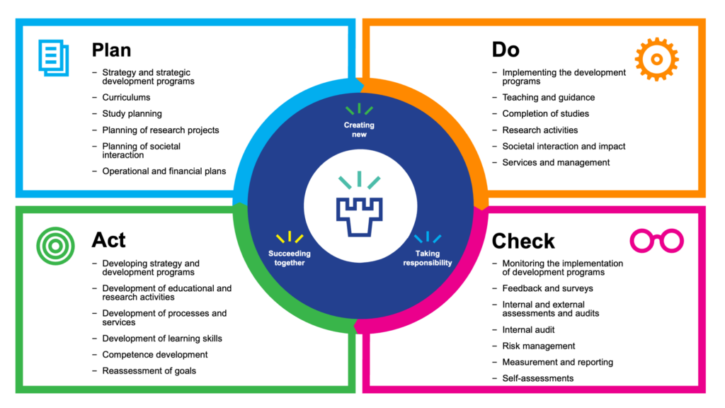 The UO's quality system is based on the PDCA (Plan-Do-Check-Act) cycle. It means that the UO’s activities are planned, implemented, evaluated and developed. 