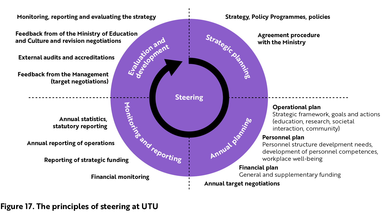The principles of steering at UTU include strategic planning, annual planning, monitoring and reporting and evaluation and development. Strategic planning includes the strategy, the policy programme and other policies as well as the agreement procedure with the Ministry. Annual planning includes the operational plan, the personnel plan, the financial plan and the annual target negotiations. The operational plan includes strategic framework, goals and actions in education, research, societal interaction and community. The personnel plan describes development needs in personnel structure, development of personnel competence and workplace well-being. The financial plan includes general and supplementary funding. Monitoring and reporting includes annual statistic and statutory reporting, annual reporting of operations, reporting of strategic funding and financial monitoring. Evaluation and development include monitoring, reporting and evaluating the strategy, feedback from the ministry of education and culture and revision negotiations, external audits and accreditations and feedback from the management (target negotiations).