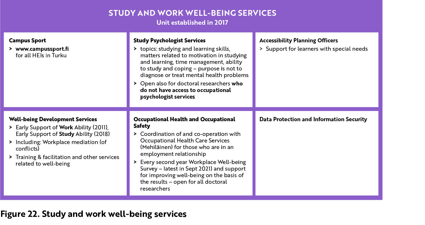 Study and work well-being services unit was established in 2017. The services include campus sport, study psychologist services, accessibility planning officers, well-being development services, occupational health and occupational safety and data protection and information security. Campus Sport is for all HEIs in Turku. The topics of study psychologist services include studying and learning skills, matters re¬lated to motivation in studying and learning, time management, ability to study and coping. The purpose is not to diagnose or treat mental health problems. Open also for doctoral researchers who do not have access to occupational psychologist services. Accessibility P¬lanning Officers offer support for learners with special needs. Well-being Development Services include Early Support of Work Ability (2011), Early Support of Study Ability (2018), Workp¬lace mediation for conflicts and training and facilitation and other services rel¬ated to well-being.  Occupational Health and Occupational Safety include Coordination of and co-operation with Occupational Health Care Services (Mehiläinen) for those who are in an employment re¬lationship. Every second year a Workpl¬ace Well-being Survey, ¬latest being in September 2021, and support for improving well-being on the basis of the results. Open for all doctoral researchers.