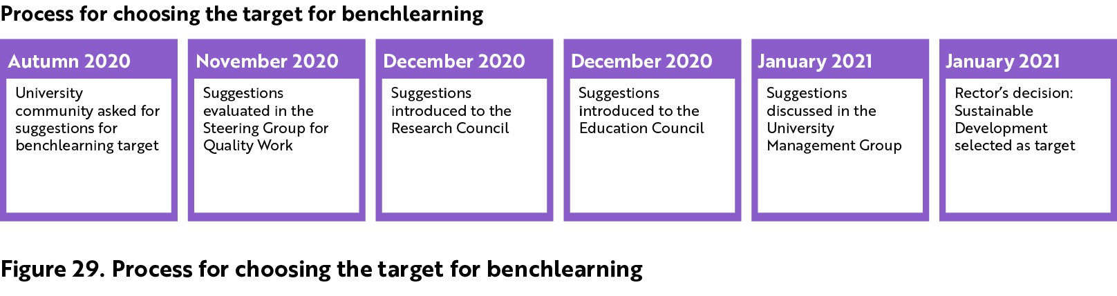 In Autumn 2020 the University community asked for suggestions for benchlearning target. In November 2020 the suggestions were evaluated in the Steering Group for Quality Work. In December 2020 the suggestions were introduced to the Research Council and to the Education Council. In January 2021 the suggestions were discussed in the University Management Group. In January 2021 the Rector’s decision. Sustainable Development selected as the target.