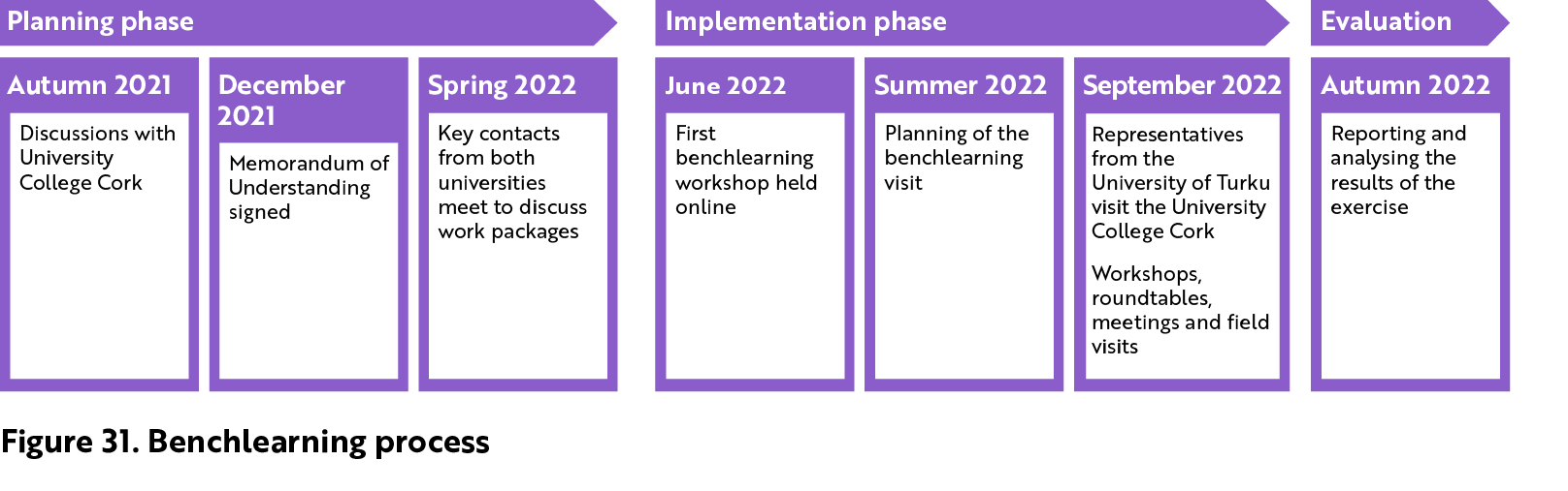Planning phase. In autumn 2021 discussions with University College Cork. In December 2021 Memorandum of Understanding is signed. In spring 2022 key contacts from both universities meet to discuss work packages. Implementation phase. In June 2022 first benchlearning workshop was held online. In summer 2022 planning of the benchlearning visit. In September 2022 representatives from the University of Turku visit the University College Cork. Workshops, roundtables, meetings and field visits. Evaluation. In Autumn 2022 reporting and analysing the results of the exercise.