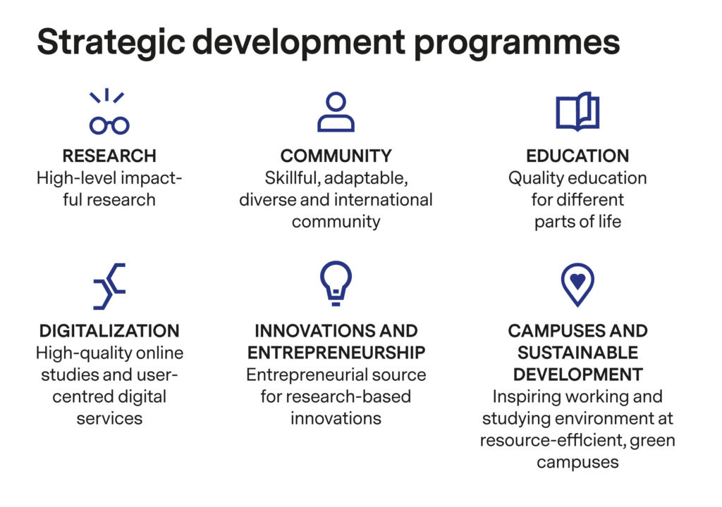 Strategic development programmes: Research, Community, Education, Digitalisation, Innovations and Entrepreneurship, Campuses and Sustainable Development. 
