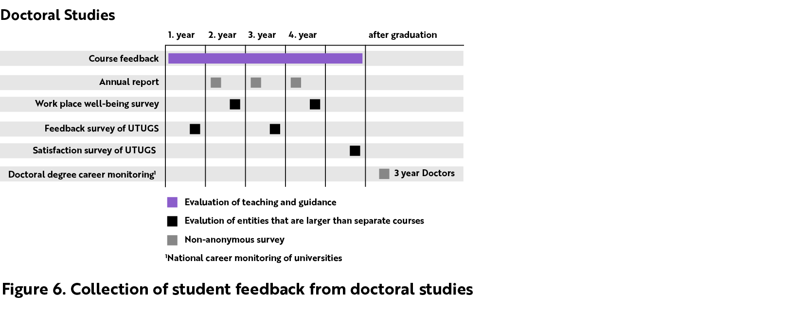 Doctoral studies feedback is collected through course feedback, the annual report, work place well-being surveys, feedback surveys of UTUGS, satisfaction survey of UTUGS and doctoral degree career monitoring. Course feedback is collected throughout the years and it is an evaluation of teaching and guidance. Annual report is a non-anonymous survey which is carried out in the second, third and fourth year. Work place well-being survey is carried out in the third and fourth year. Feedback survey of UTUGS is carried out in the first and third year. Satisfaction survey of UTUGS is carried out after the fourth year. Doctoral degree career monitoring is a non-anonymous survey which is collected 3 years after graduation. Doctoral degree career monitoring belongs to the national career monitoring of the universities.