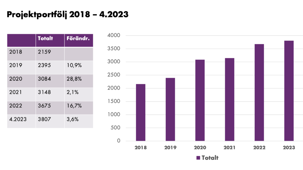 Arcadas projektportfölj i siffror för åren 2018–2023