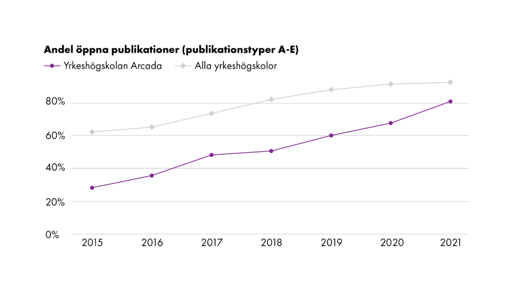 Graf som visar utvecklingen av andelen öppna publikationer åren 2015-2021