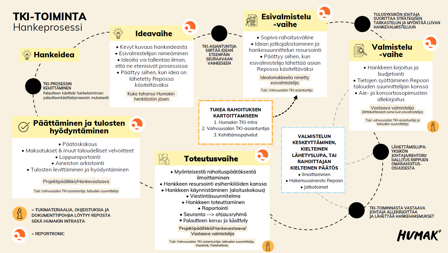 Humakin hankeprosessi hankeideasta hankkeen päättämiseen ja tulosten hyödyntämiseen.