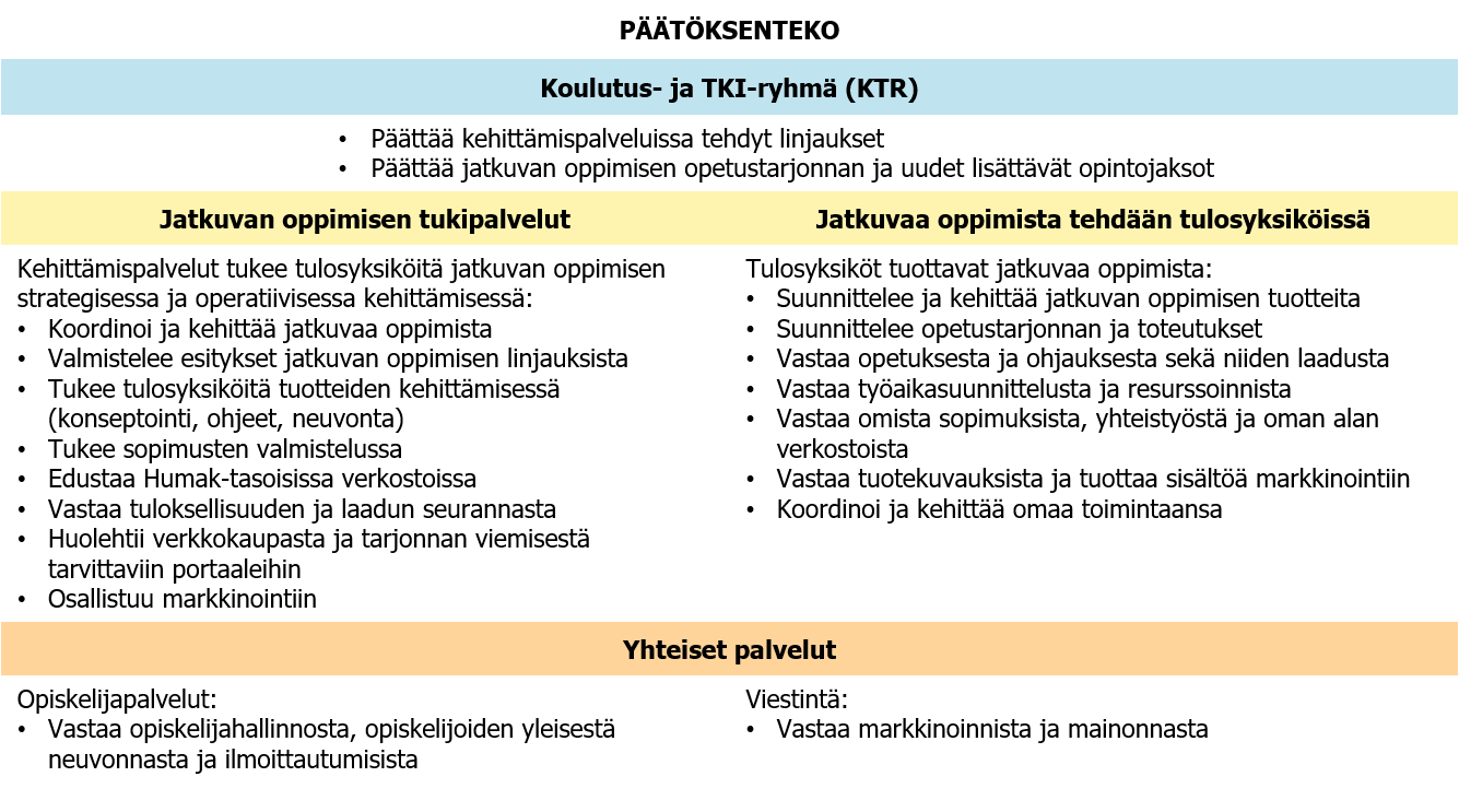 Humakissa jatkuvaan oppimiseen liittyvästä päätöksenteosta vastaa koulutus- ja TKI-ryhmä. Jatkuvan oppimisen tukipalvelut tulevat kehittämispalveluilta ja jatkuvan oppimisen tarjonta tuotetaan tulosyksiköissä. Opiskelijapalvelut vastaavat opiskelijahallinnosta ja viestintä jatkuvan oppimisen tuotteiden markkinoinnista.