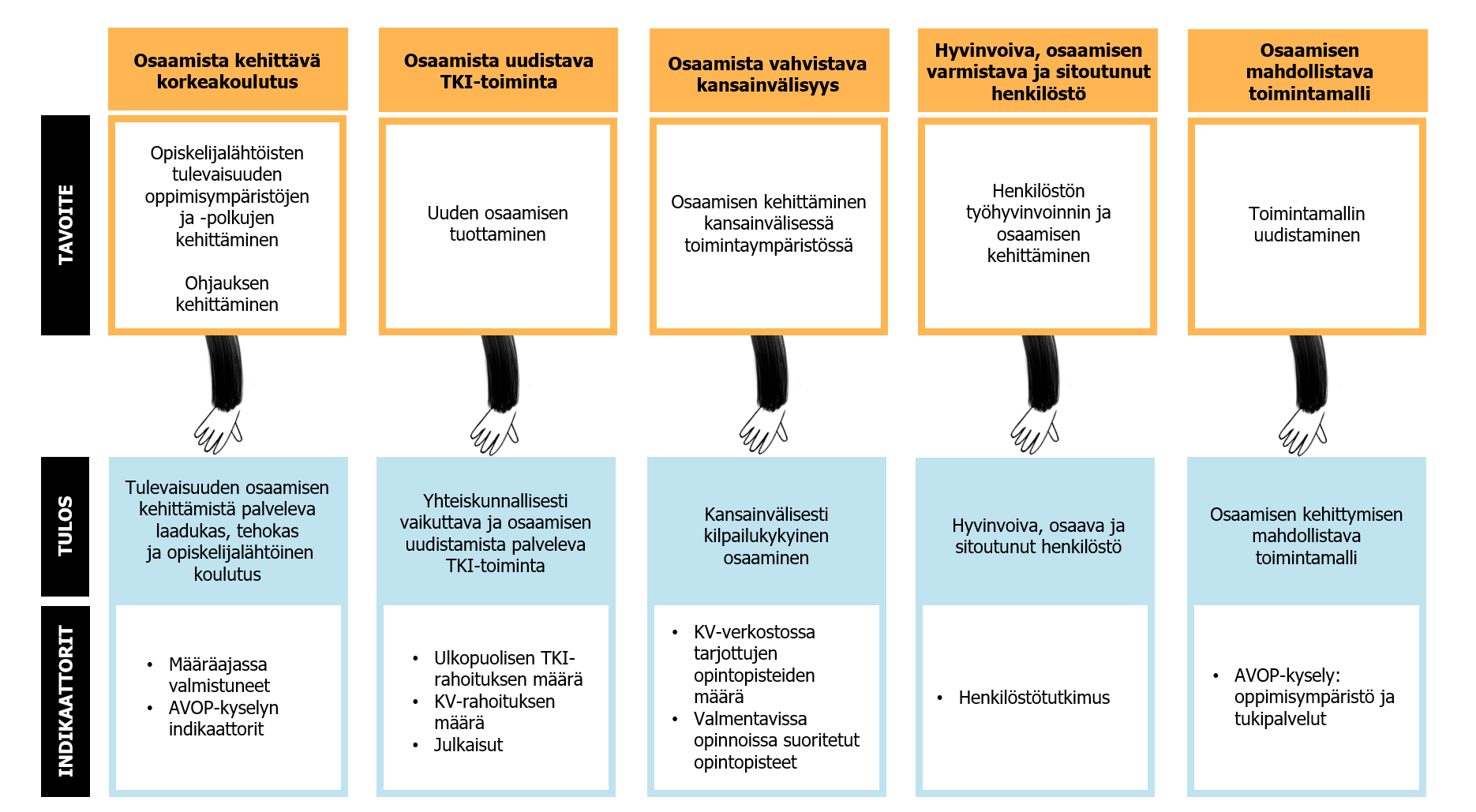 Strategian toteuttamista tuetaan viidellä strategisella kehittämisohjelmalla: 1) Osaamista kehittävä korkeakoulutus, joka tähtää opiskelijalähtöisten oppimisympäristöjen ja -polkujen sekä ohjauksen kehittämiseen, 2) Osaamista uudistava TKI-toiminta, joka tähtää uuden osaamisen tuottamiseen, 3) Osaamista vahvistava kansainvälisyys, joka tähtää osaamisen kehittämiseen KV-toimintaympäristöissä, 4) Hyvinvoiva, osaamisen varmistava ja sitoutunut henkilöstö, joka tähtää henkilöstön työhyvinvoinnin ja osaamisen kehittämiseen, 5) Osaamisen mahdollistava toimintamalli, joka tähtää toimintamallin uudistamiseen.