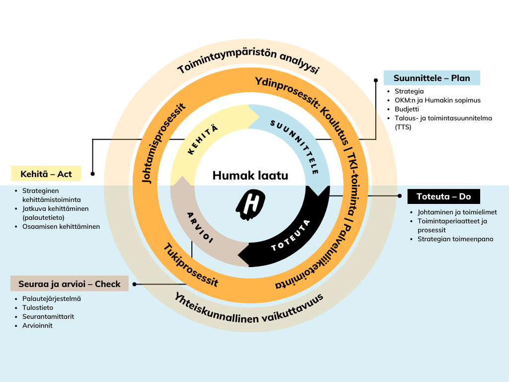 Humakin laatu- ja toiminnanohjausjärjestelmä keskiössä on Demingin PDCA-ympyrä, joka perustuu toiminnan jatkuvan kehittämisen periaatteelle: suunnittelu (Plan), toteutus (Do), arviointi (Check) ja kehittäminen (Act).
