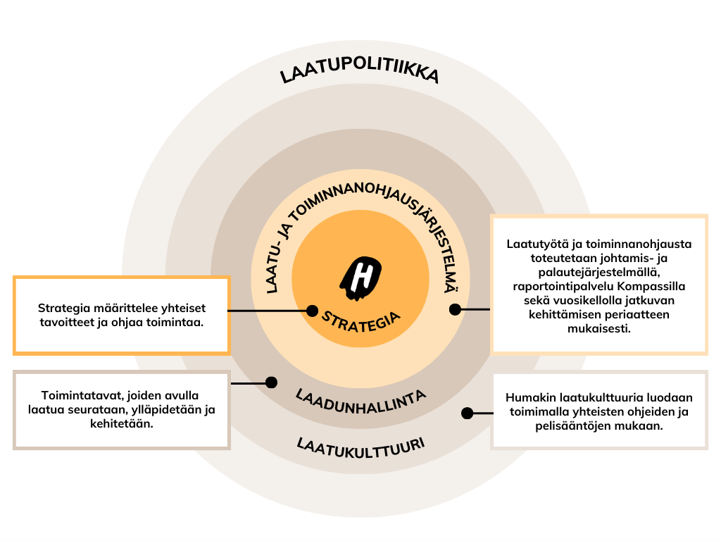 Laatupolitiikan perustana toimivat Humakin arvot ja strategia, jotka asettavat yhteiset tavoitteet sekä ohjaavat toimintaa. Laatu- ja toiminnanohjausjärjestelmä tuottaa tietoa siitä, miten strategia ohjaa Humakin toimintaa, miten sen tuottamaa tietoa hyödynnetään ja kuinka toimintaa seurataan ja arvioidaan organisaation eri tasoilla. Järjestelmän avulla toteutetaan Humakin laadunhallintaa, joka kattaa ne toimintatavat, joiden avulla seurataan, ylläpidetään ja kehitetään toiminnan laatua. Laadunhallinta näkyy arjessa erilaisina sääntöinä, ohjeistuksina, prosesseina ja palautteina. Toimimalla yhteisten ohjeiden ja pelisääntöjen mukaisesti jokainen humakilainen osallistuu aktiivisesti Humakin laatukulttuurin luomiseen.