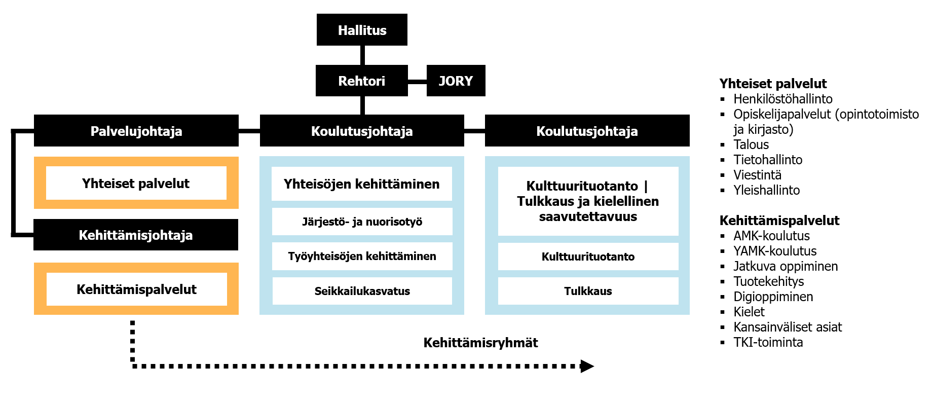 Humakin organisaatiokaavio. 