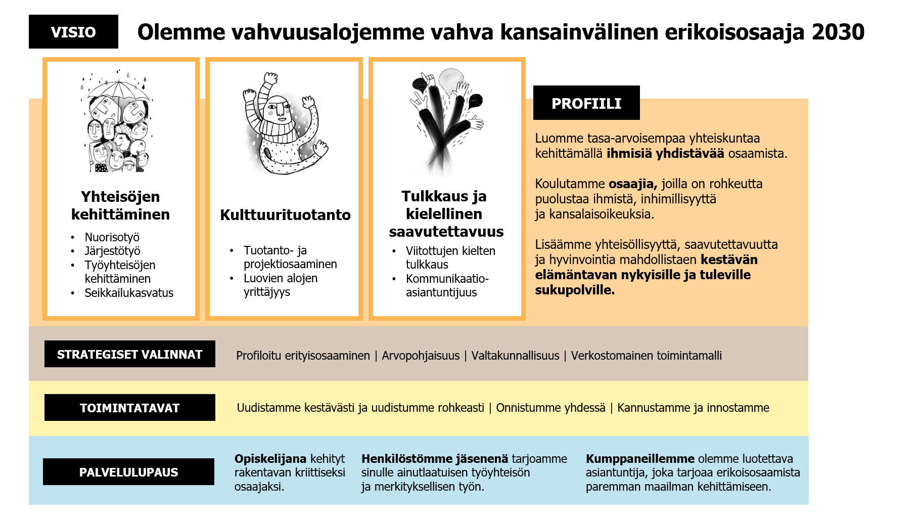 Humak on arvopohjainen korkeakoulu, joka rakentaa inhimillisempää maailmaa. Luomme tasa-arvoisempaa yhteiskuntaa kehittämällä ihmisiä yhdistävää osaamista. Koulutamme osaajia, joilla on rohkeutta puolustaa ihmistä, inhimillisyyttä ja kansalaisoikeuksia. Tuottamamme osaaminen lisää yhteisöllisyyttä, saavutettavuutta ja hyvinvointia mahdollistaen kestävän elämäntavan nykyisille ja tuleville sukupolville. Toimintatapamme on kuvattu seuraavasti: ​​​​​Uudistamme kestävästi ja uudistumme rohkeasti. Onnistumme yhdessä. Kannustamme ja innostamme. Visiomme on keskittyä strategisten vahvuuksiemme osaamisen kehittämiseen Suomessa ja ulkomailla. Olemme yhteisöjen kehittämisen, kulttuurituotannon ja kielellisen saavutettavuuden vahva kansainvälinen erikoisosaaja.