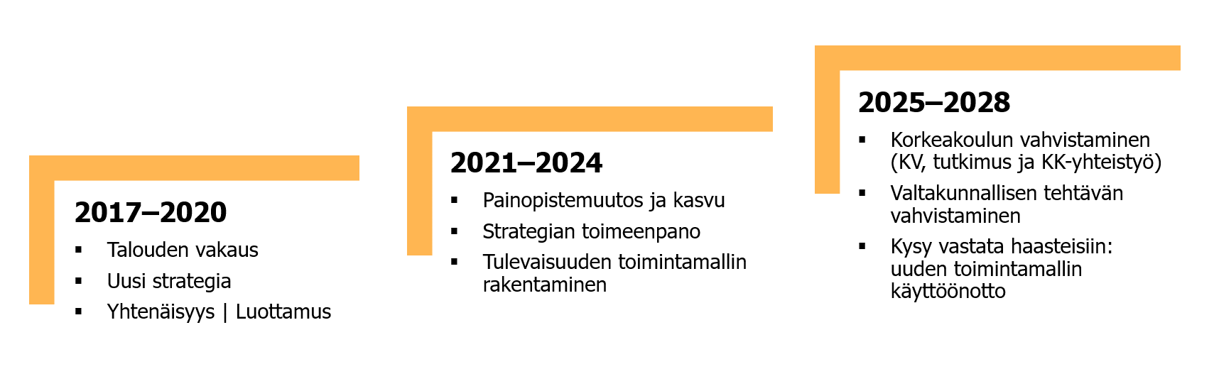 Strategiakausien portaat tavoitteineen vuosina 2017-2020, 2021-2024 ja 2025-2028.