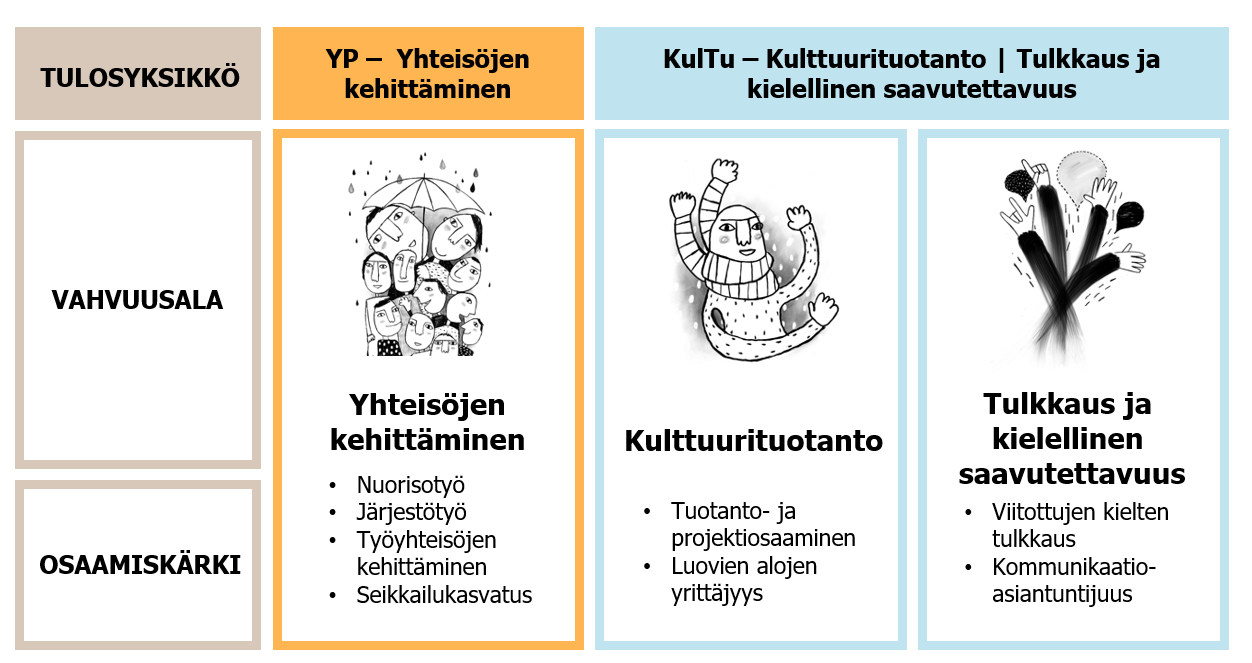 Humakin koulutus- ja TKI-toimintaa toteutetaan kahdessa tulosyksikössä:  Yhteisöjen kehittäminen (YP) ja Kulttuurituotanto ja Tulkkaus ja kielellinen saavutettavuus (KulTu). Tulosyksiköt jakaantuvat vahvuusaloihin ja niiden sisällä osaamiskärkiin. YP:n tulosyksikössä toimii yhteisöjen kehittämisen vahvuusala, jossa on neljä osaamiskärkeä: järjestötyö, nuorisotyö, työyhteisöjen kehittäminen ja seikkailukasvatus. KulTu jakaantuu kulttuurituotannon ja tulkkauksen sekä kielellisen saavutettavuuden vahvuusaloihin. Kulttuurituotannon vahvuusalalla on kaksi osaamiskärkeä: tuotanto- ja projektiosaaminen sekä luovien alojen yrittäjyys. Tulkkauksen ja kielellisen saavutettavuuden vahvuusalalla on kaksi osaamiskärkeä: viitottujen kielten tulkkaus ja kommunikaatioasiantuntijuus.