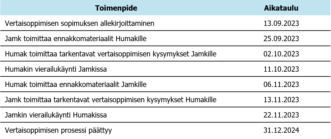 Vertaisoppimisen tarkka toteutusaikataulu. Vertaisoppiminen sai alkunsa sopimuksen kirjoittamisesta syyskuussa 2023. Humak vierailu Jamkissa lokakuussa ja Jamk Humakissa marraskuussa. Vertaisoppimisen prosessi päättyy vuoden 2024 lopussa.