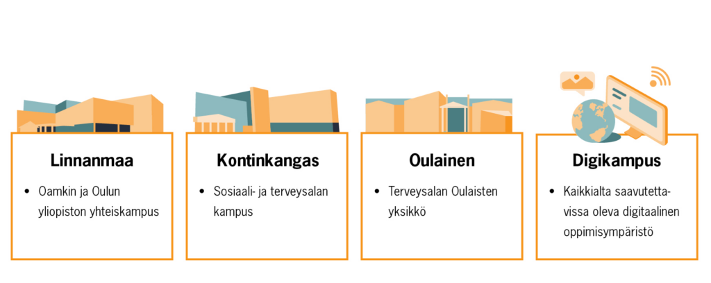 Oamk toimii kolmella kampuksella, jotka ovat Linnanmaan kampus, Kontinkankaan kampus ja Oulaisten kampus. Digikampus on saavutettavissa kaikkialta.