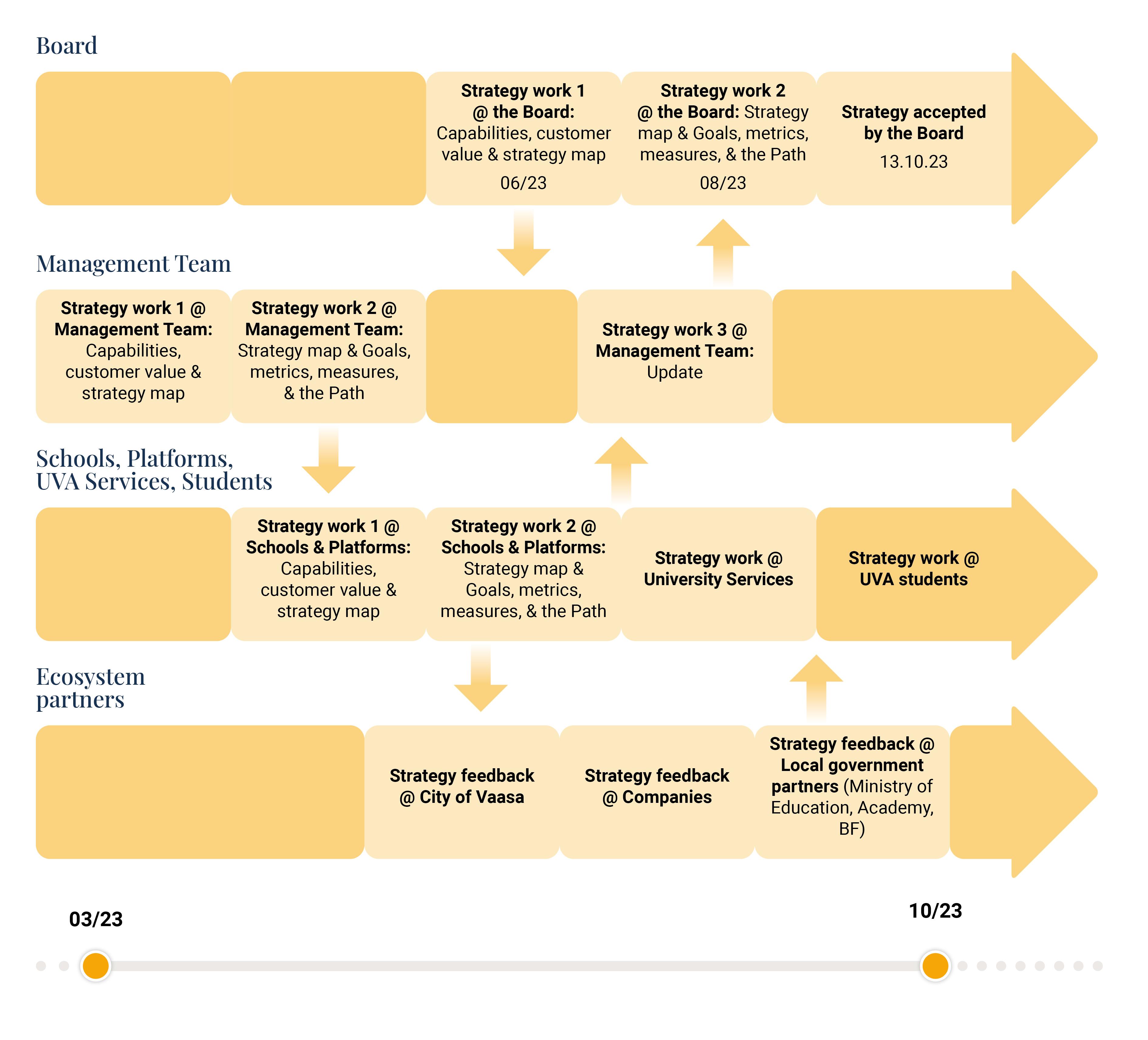 Multiple Strategy Review Process 3.1 Using the quality system in strategic management ...